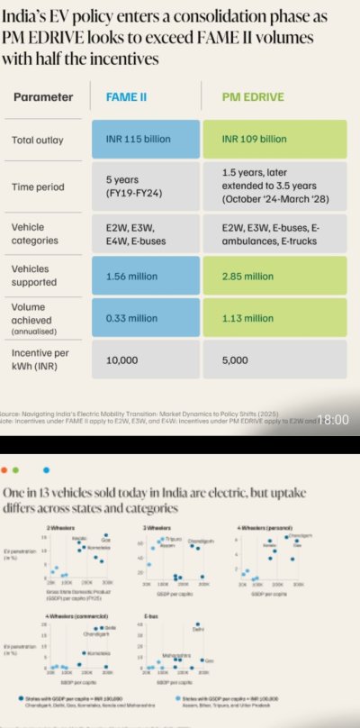 पीएम ई-ड्राइव योजना:  आधी सब्सिडी के साथ 11.3 लाख इलेक्ट्रिक वाहनों की बिक्री हुई: सीईईडब्ल्यू
