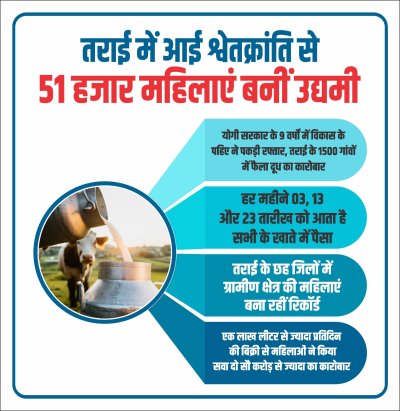 यूपी न्यूज़ : तराई में आई श्वेतक्रांति से 51 हजार महिलाएं बनीं उद्यमी