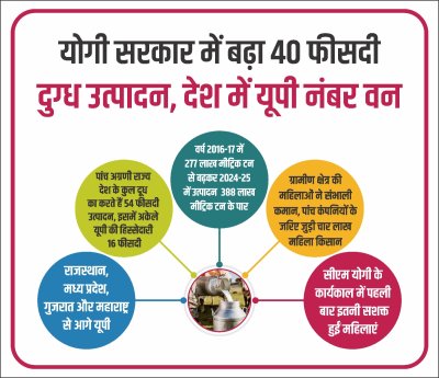 योगी सरकार में बढ़ा 40 फीसदी दुग्ध उत्पादन, देश में यूपी नंबर वन