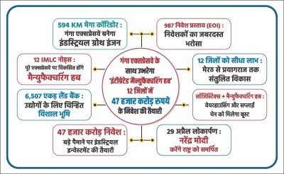 गंगा एक्सप्रेसवे के साथ उभरेगा ‘इंटीग्रेटेड मैन्युफैक्चरिंग हब’, 12 जिलों में 46,660 करोड़ रुपये के निवेश की तैयारी