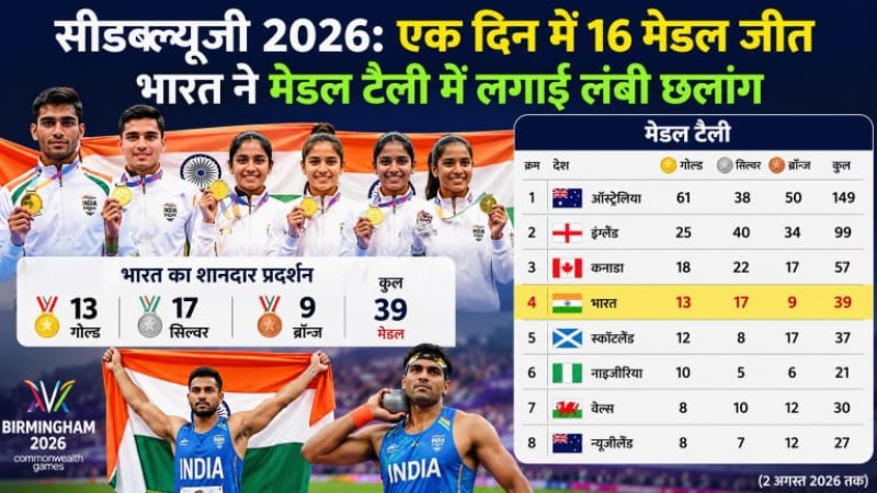 India’s Medal Surge: 16 Medals on Historic Day 10