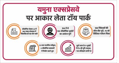 यमुना एक्सप्रेसवे पर तेजी से आकार ले रहा टॉय पार्क, 154 में से 143 प्लॉट आवंटित