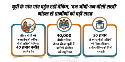 यूपी न्यूज़ : बीसी सखियों ने किया 40 हजार करोड़ का लेन-देन