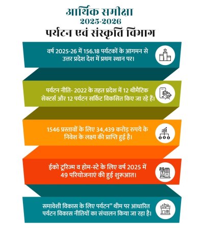 सर्वाधिक पर्यटकों के आगमन से उत्तर प्रदेश बना देश में प्रथम, वर्ष 2025 में अप्रत्याशित 2.4 गुना की हुई वृद्धि