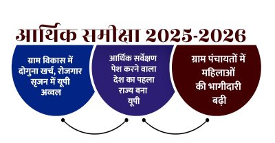 उत्तर प्रदेश आर्थिक समीक्षा 2025-26 ; ग्राम विकास में दोगुना खर्च, रोजगार सृजन में यूपी अव्वल