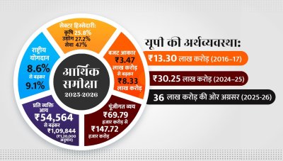 उत्तर प्रदेश आर्थिक समीक्षा 2025-26: 2016–17 में ₹13.30 लाख करोड़ की अर्थव्यवस्था 2024–25 में पहुंची ₹30.25 लाख करोड़ के पार