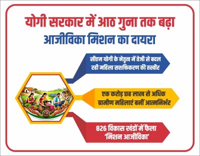 एक करोड़ छह लाख से अधिक ग्रामीण महिलाओं को आत्मनिर्भर बनाया योगी सरकार ने