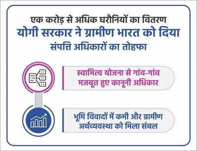 उत्तर प्रदेश : ग्रामीण भारत को संपत्ति अधिकारों का उपहार, एक करोड़ से अधिक घरौनियों का वितरण