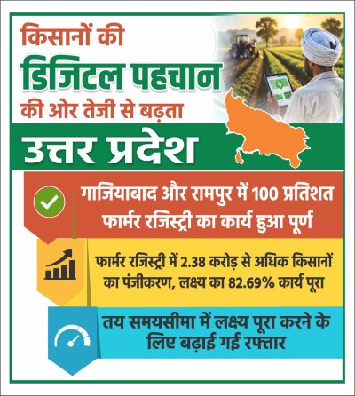 किसानों की डिजिटल पहचान की ओर तेजी से बढ़ रहा उत्तर प्रदेश