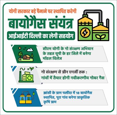 योगी सरकार बड़े पैमाने पर स्थापित करेगी बायोगैस संयंत्र, आईआईटी दिल्ली का लेगी सहयोग