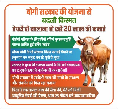 योगी सरकार की योजना से बदली किस्मत, डेयरी से सालाना हो रही 20 लाख की कमाई
