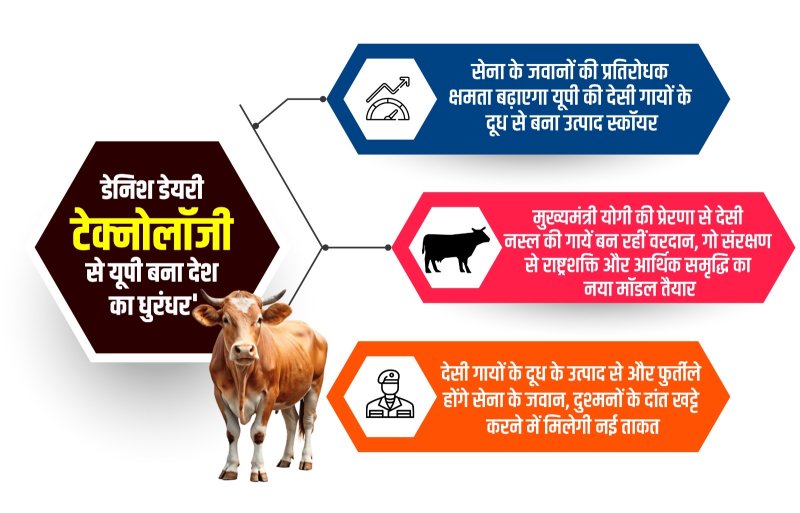 डेनिश डेयरी टेक्नोलॉजी से देसी गायों के दूध के उत्पाद बना यूपी बना देश का \'धुरंधर\'