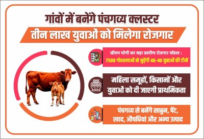 गांवों में बनेंगे पंचगव्य क्लस्टर, तीन लाख युवाओं को मिलेगा रोजगार