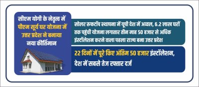 सीएम योगी के नेतृत्व में उत्तर प्रदेश ने पीएम सूर्य घर योजना में बनाया नया कीर्तिमान