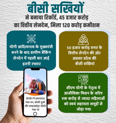 बीसी सखियों ने बनाया रिकॉर्ड, 45 हजार करोड़ का किया वित्तीय लेनदेन, कमीशन में मिले 120 करोड़