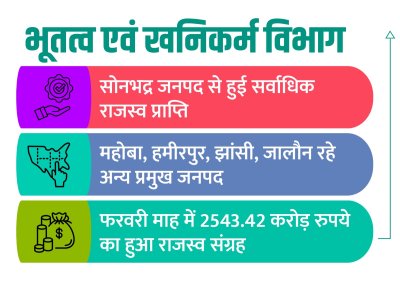 खनिज एवं उपखनिज खनन से हुई राजस्व प्राप्ति में वृद्धि, सोनभद्र का रहा सर्वाधिक योगदान