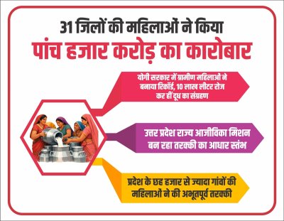 UP News : 31 जिलों की महिलाओं ने किया पांच हजार करोड़ का दूध का कारोबार