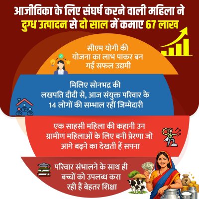 आजीविका के लिए संघर्ष करने वाली महिला ने दुग्ध उत्पादन से दो साल में कमाए 67 लाख