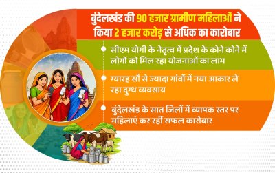 बुंदेलखंड की 90 हजार ग्रामीण महिलाओं ने किया दो हजार करोड़ से अधिक का कारोबार