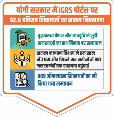 समाज कल्याण के लिए तत्पर योगी सरकार, त्वरित कार्रवाई से बढ़ा भरोसा