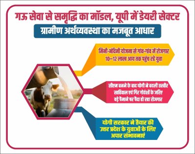 यूपी न्यूज़ : गो सेवा से समृद्धि का मॉडल, यूपी में डेयरी सेक्टर बना ग्रामीण अर्थव्यवस्था का मजबूत आधार