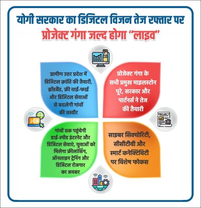 योगी सरकार का डिजिटल विजन तेज रफ्तार पर, प्रोजेक्ट गंगा जल्द होगा “लाइव”