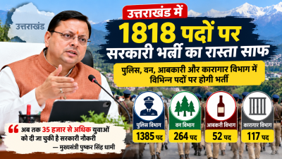 उत्तराखंड में 1818 पदों पर सरकारी भर्ती का रास्ता साफ, पुलिस से लेकर वन विभाग तक मिलेंगे नौकरी के अवसर