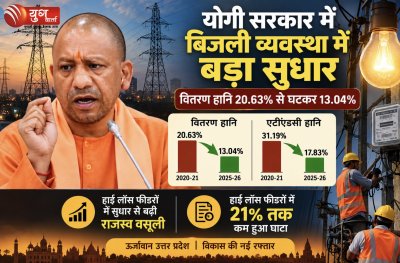 योगी सरकार में बिजली व्यवस्था में बड़ा सुधार, वितरण हानि 20.63% से घटकर 13.04%