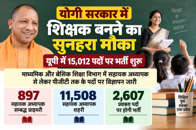 योगी सरकार में शिक्षक बनने का सुनहरा मौका, यूपी में 15,012 पदों पर भर्ती शुरू