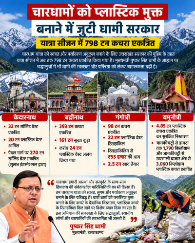 उत्तराखंड : चारधामों को प्लास्टिक मुक्त बनाने की मुहिम तेज, यात्रा सीजन में 798 टन कचरा एकत्रित